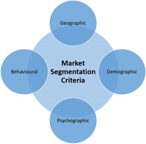 What is the definition of Market Segmentation? | Symphysis