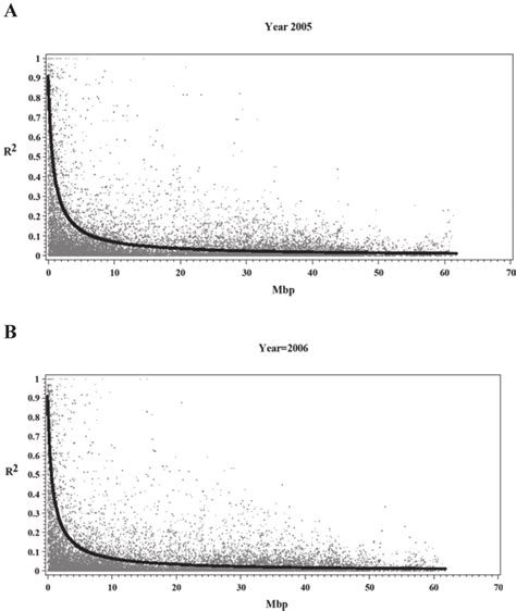 Genome Wide Linkage Disequilibrium Ld Decay Plot For The Two