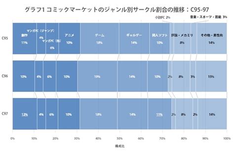 いまだに同人が「二次創作のエロ」メインだと思ってる人がいるみたいだけど、少なくともfanzaやdlsiteは同人の売り上げ上位95 はオリジナルだよってお話 2ページ目