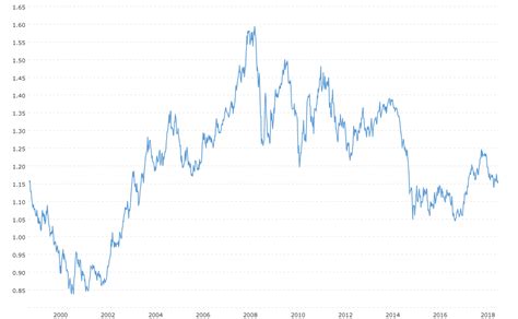 Dollar Euro Exchange Rate Chart