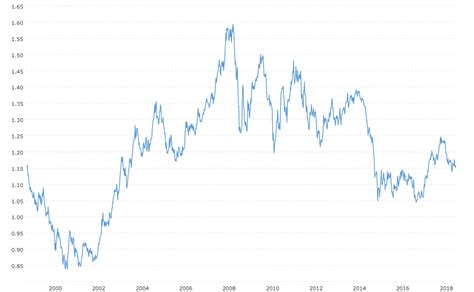 Dollar Euro Exchange Rate Chart