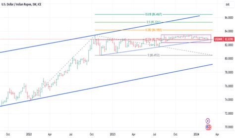 USD INR Chart – Dollar to Rupee Rate — TradingView — India