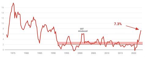 Why Has The Rba Raised Interest Rates Yet Again High Inflation — And