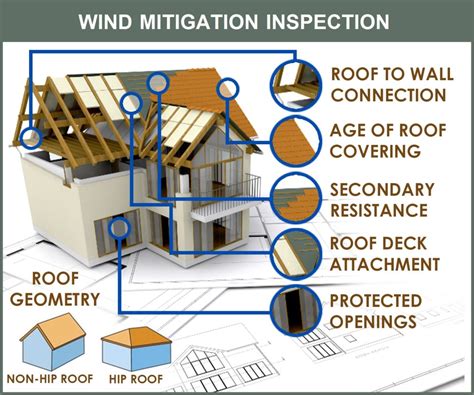 Wind Mitigation Inspection Orlando Home Inspectors In Ocoee Fl