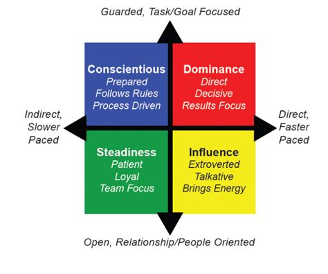 Disc Behavioral Profiles For Sport Sports Conflict Institute