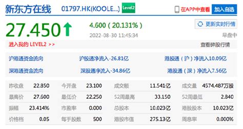 港股新东方在线涨超20，股价创六月份以来最高手机新浪网