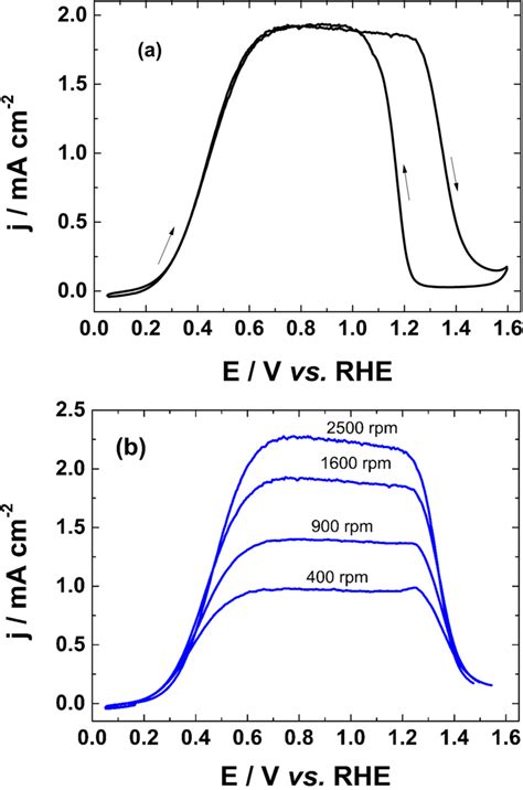 A Cyclic Voltammogram Of Aunps In Co Saturated 01 Mol L⁻¹ Naoh