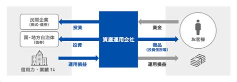 アセットマネジメントoneのビジネス｜採用情報｜会社情報｜アセットマネジメントone