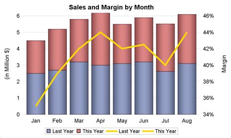 Dual Response Axis Bar And Line Overlay Part 1 Graphically Speaking