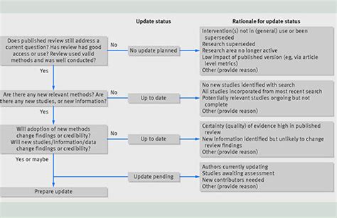 When And How To Update Systematic Reviews Consensus And Checklist