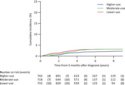 Cumulative Incidence Of Locoregional Recurrence In Highuse