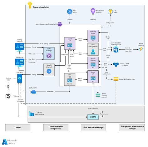 Azure 上での遠隔医療システムのビルド Azure Architecture Center Microsoft Learn