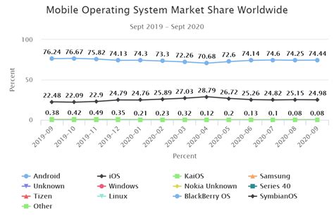 Mobile Operating System Market Share Worldwide Pcguide Lk