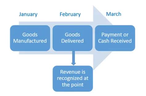 realization concept accounting hub