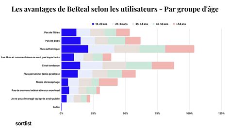 Bereal Des Utilisateurs Ne Postent Pas Leur Premi Re Photo