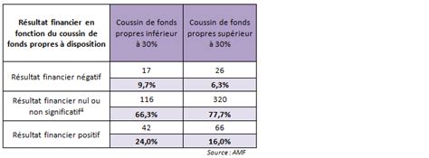 Chiffres Cl S De La Gestion D Actifs Les Fonds Propres Des