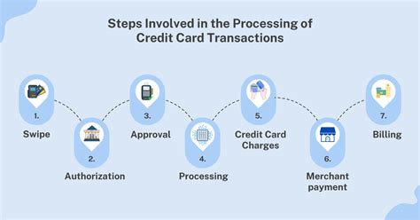 Steps Involved In Processing Of Credit Card Transactions