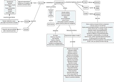 Mapa conceptual argumentación y tipos de argumento