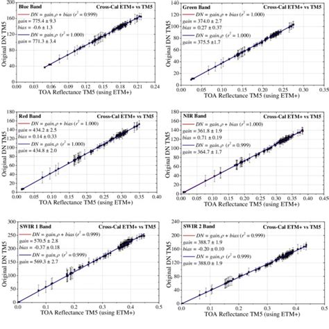 Cross Calibration Results For Landsat Etm To Landsat Tm Tm