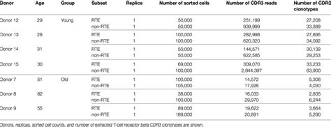 Recent thymic emigrants RTEs enriched and mature naïve CD4 T cell