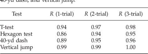 Table 2 From Reliability And Validity Of The T‐test As A Measure Of Agility Leg Power And Leg