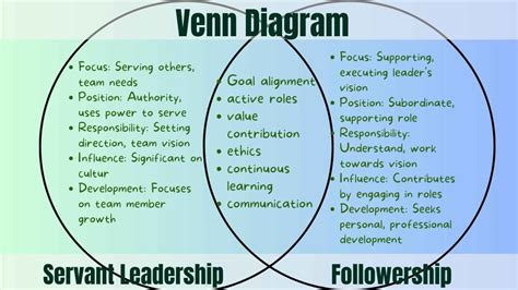 Servant Leadership Vs Followership Venn Diagram Included