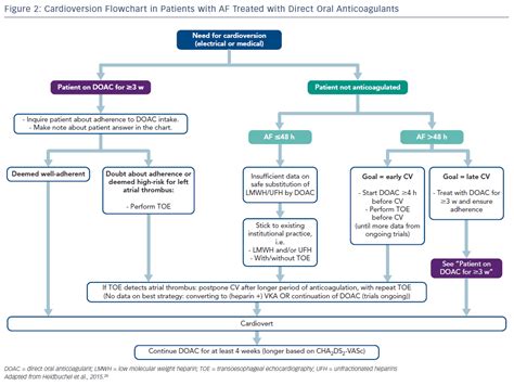 Figure 2 Cardioversion Flowchart In Patients With Af Treated With Direct Oral Anticoagulants