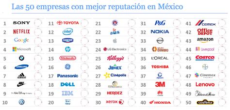 Estas Son Las 10 Empresas Con Mejor Reputación En México En 2018