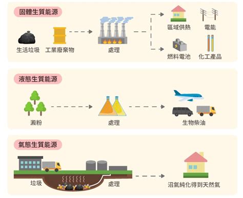 生質能 發「陽」光大 太陽能光電系統