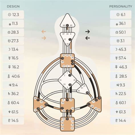 Human Design Calcul pour trouver son schéma et le comprendre