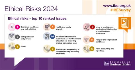 Institute Of Business Ethics On Linkedin Ibe Survey Ethical Risks 2024