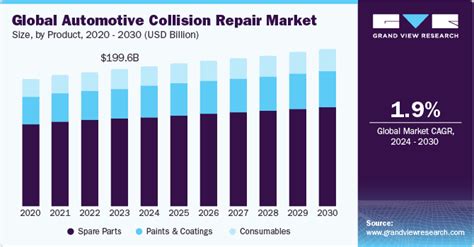 Automotive Collision Repair Market 2030 A Deep Dive Into Paints Coatings