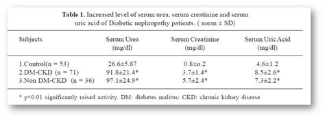 Increased Level Of Serum Urea Serum Creatinine And Serum Uric Acid Of