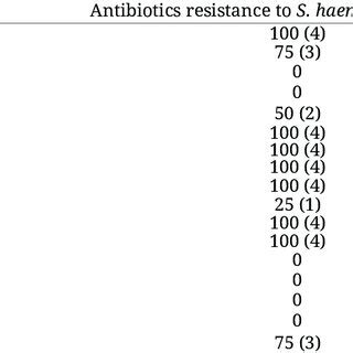 The Pattern Of Resistance Of Gram Positive Bacteria To Cause Sepsis In