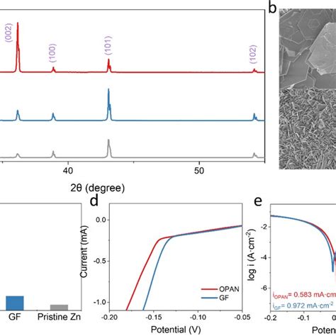 A Ex Situ XRD Patterns Of Zn Anode Using OPAN And GF Separator After