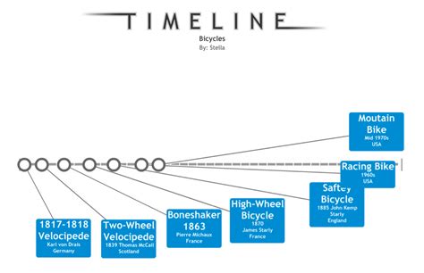 Industrial Revolution Inventions Timeline