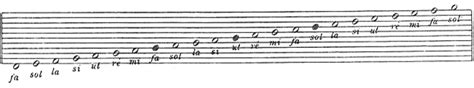 L origine de la portée Pourquoi cinq lignes et quatre interlignes