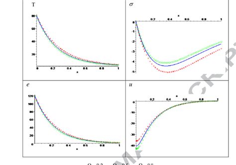 Variations Of Temperature T Mean Value Of Normal Stresses