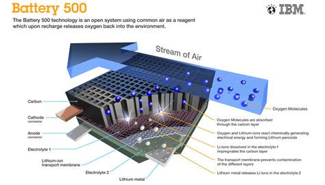 IBM creates breathing, high-density, light-weight lithium-air battery - ExtremeTech