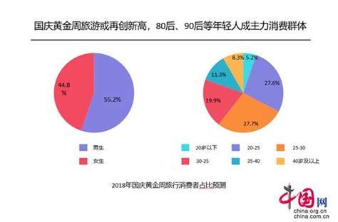 国庆黄金周旅游需求持续释放 出游人次将创新高消费者