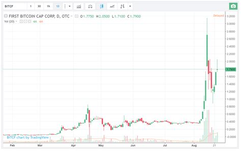 Sec Suspends Trading Of Bitcoin Firms Shares After 7000 Price Jump