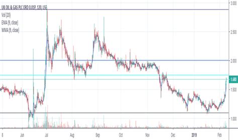 UKOG Stock Price And Chart LSE UKOG TradingView