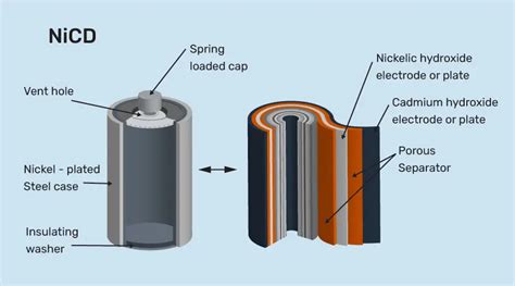 The Chemistry Of Batteries Mentyor We Provide The Best Assignment