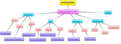 Mapa Conceptual De Economía ¡guía Paso A Paso