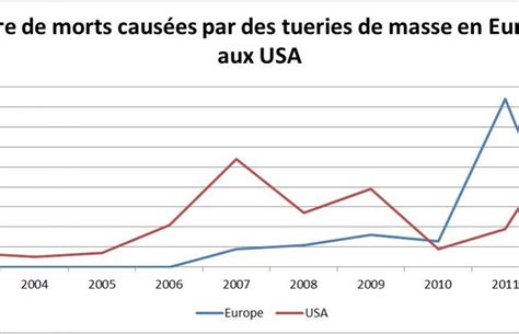 Victimes Des Tueries De Masse Les Chiffres Graphiques