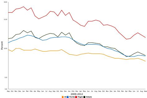 Flagler County S Unemployment Rate Falls To 11 9 Its Lowest Level