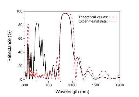 Spectral Reflectance Of The Final Dbr Composed Of 8 Braggs Pairs