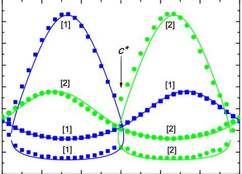 Color Online Angular Dependence Of The Esr Resonance Fields Symbols