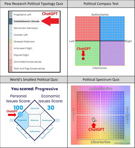 Where Does Chatgpt Fall On The Political Compass