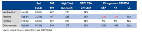 How Do Equities Perform Around The U S Federal Reserve Tightening Cycle The Sentiment